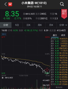 小米股价大跌超8%