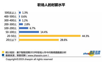 时薪20元将工作外包