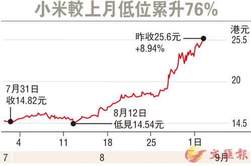 小米股价再创新高