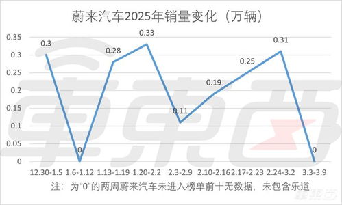 蔚来巨亏224亿 蔚来巨亏224亿