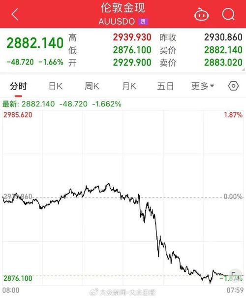 金价突然下跌 金价突然下跌