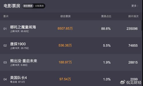 哪吒2票房超153亿