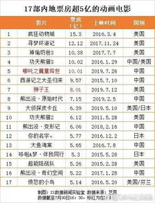 哪吒2票房超153亿