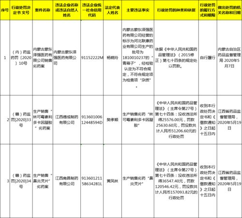 3家药企被罚超2亿元