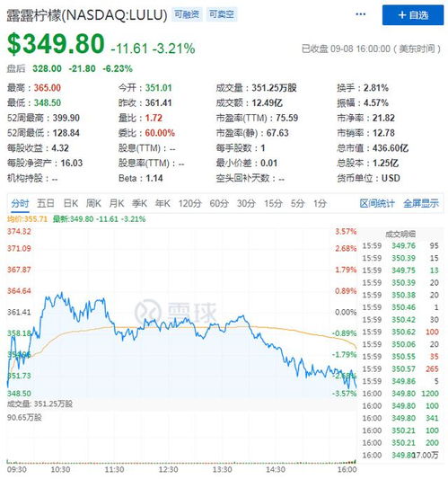 Lululemon股价崩盘
