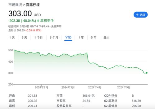 Lululemon股价崩盘
