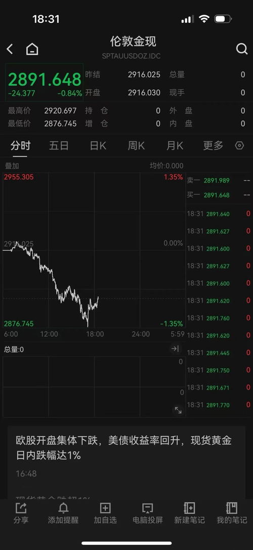 金价连续跳水