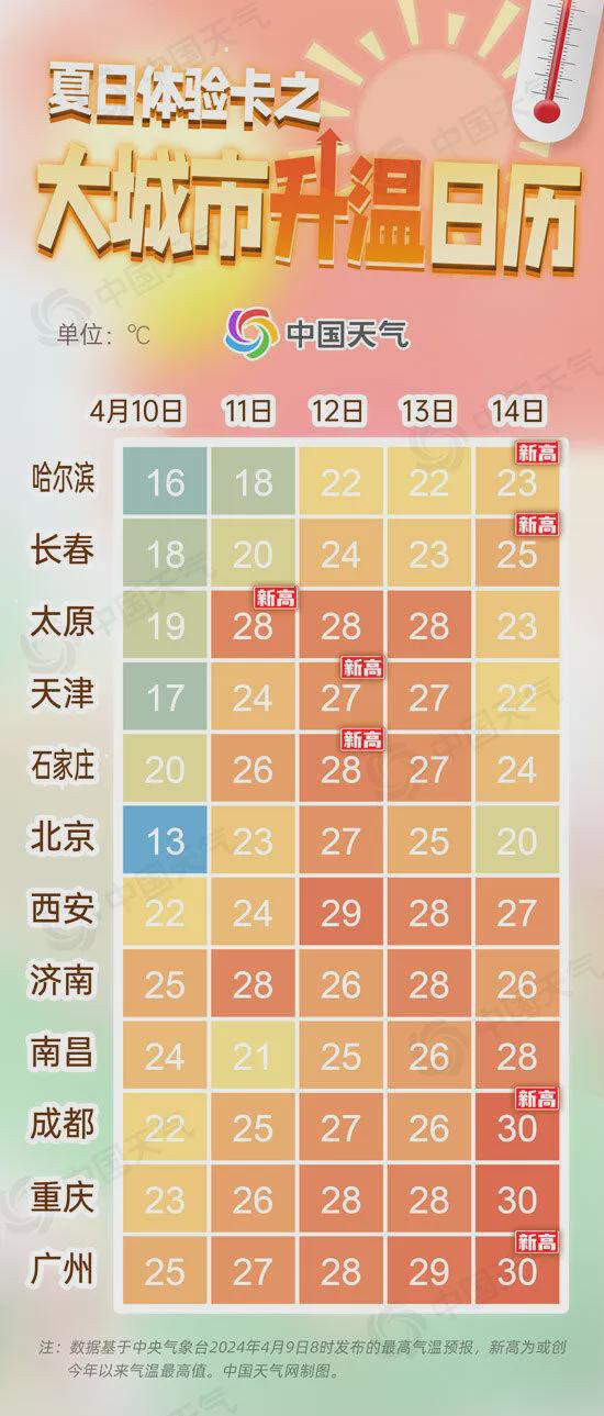 多地将出现30℃气温