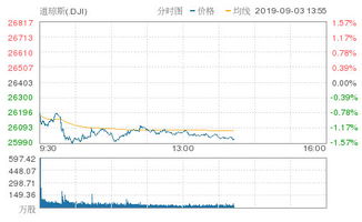美股全线暴跌 美股全线暴跌