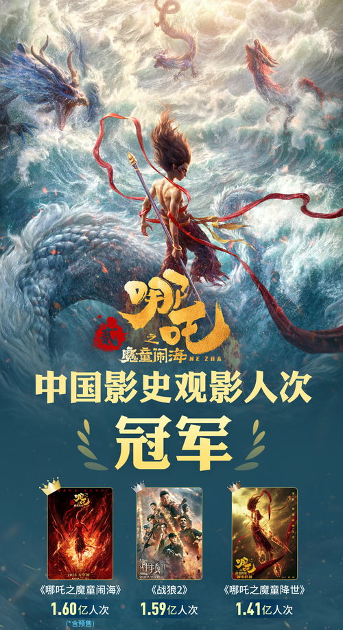 哪吒2仍在票房榜前3