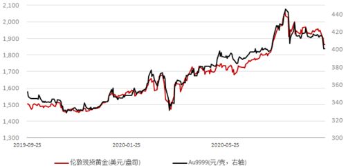 金价三连跌
