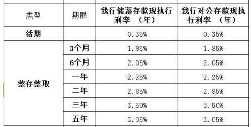 多银行调降存款利率 多银行调降存款利率