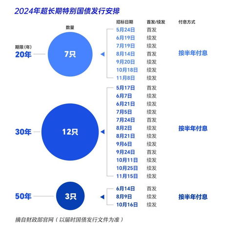 超长期国债今起发行 超长期国债今起发行