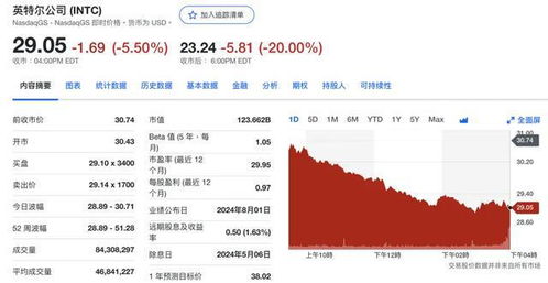 英特尔宣布裁员20%