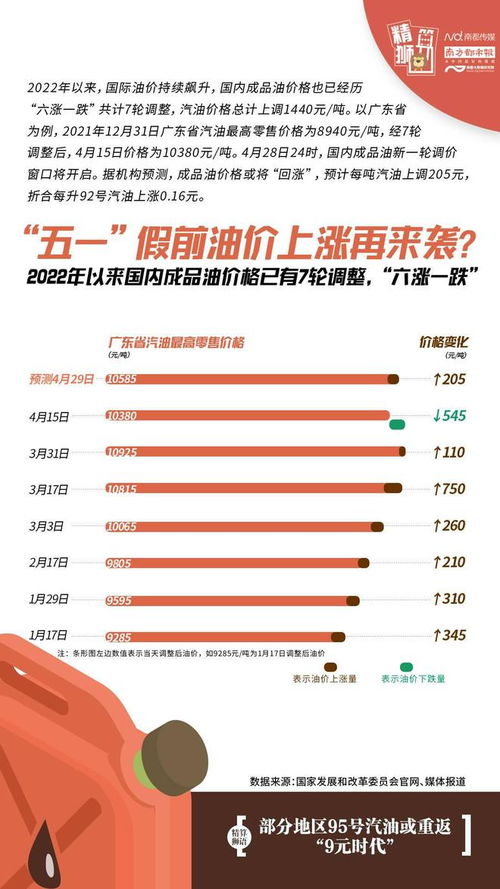 五一假前油价或上涨