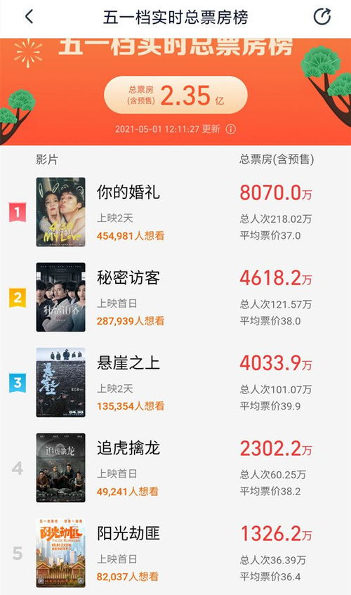 五一档首日票房破亿