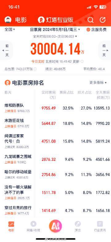 五一档票房破3亿 五一档票房破3亿