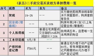 房产不满二怎么省税（房子不满二税费怎么算）