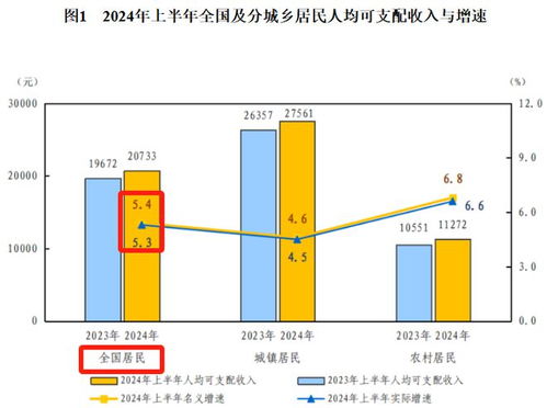 人均支配收入破4万 人均支配收入破4万