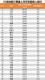 人均支配收入破4万 人均支配收入破4万