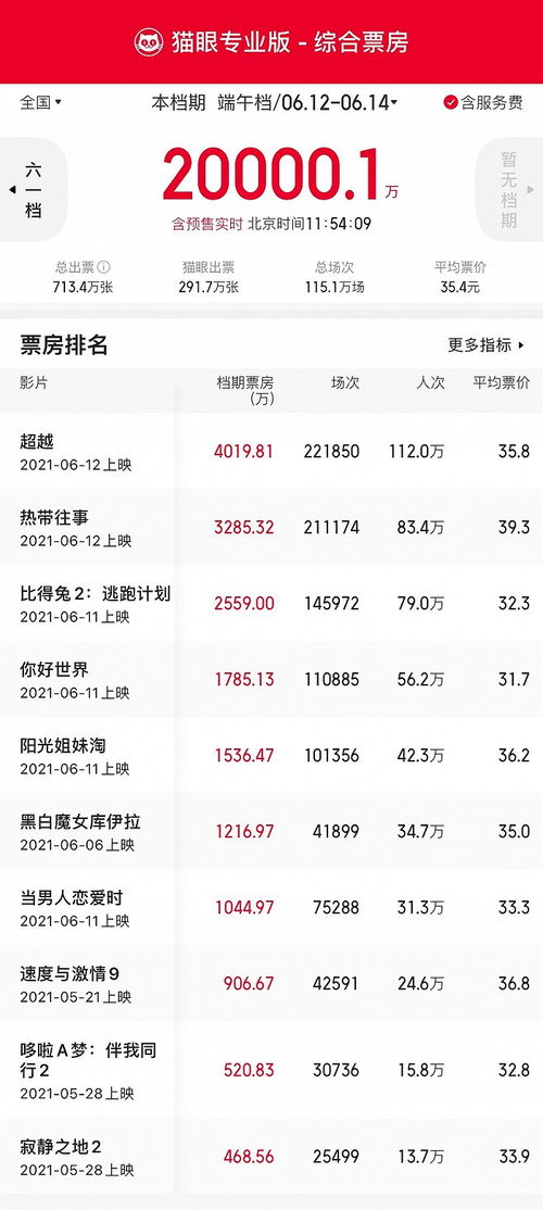 端午档票房破5000万 端午档票房破5000万