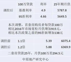 房产贷款利息调息怎么算 房产贷款利息调息怎么算