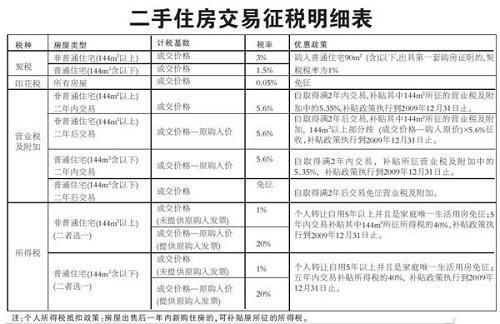 随州房产税怎么计算(随州市二手房交易税费) 随州房产税怎么计算(随州市二手房交易税费)
