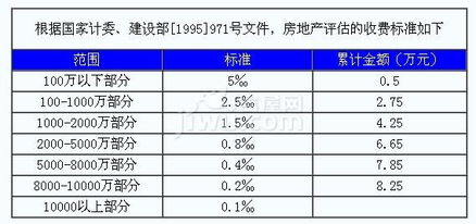 房产价值怎么估量的出来(房产价值评估收费标准) 房产价值怎么估量的出来(房产价值评估收费标准)