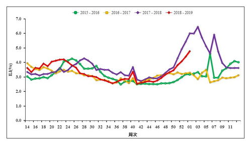 全国流感阳性率51%全国流感阳性率接近45%即将进入高峰期! 全国流感阳性率51%全国流感阳性率接近45%即将进入高峰期!