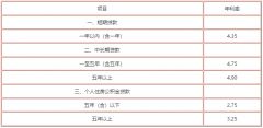 房产利率怎么算月利息(房产利息怎么计算器) 房产利率怎么算月利息(房产利息怎么计算器)