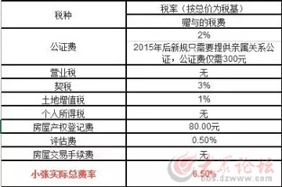 赠予房产出收税怎么算(赠予的房产出售时税率) 赠予房产出收税怎么算(赠予的房产出售时税率)