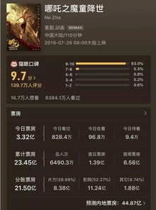 哪吒年度票房冠军(哪吒》票房) 哪吒年度票房冠军(哪吒》票房)
