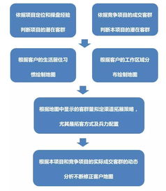 房产渠道销售怎么找客户(做房产渠道销售好不好做) 房产渠道销售怎么找客户(做房产渠道销售好不好做)