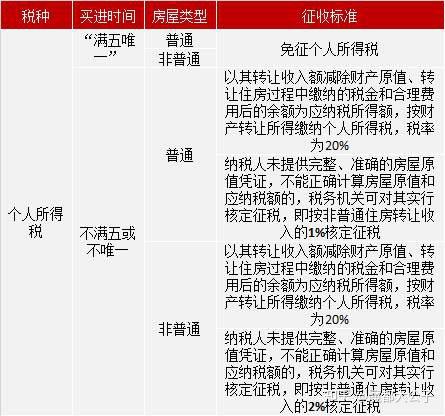 卖房产税费怎么算(卖房产税税率是多少) 卖房产税费怎么算(卖房产税税率是多少)