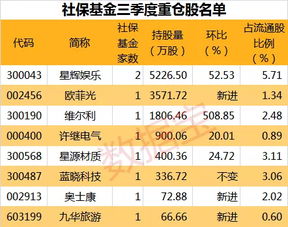 社保基金最新调仓（社保基金最新调仓政策）