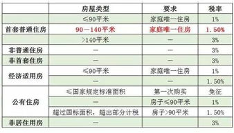 异地有房产怎么算契税(异地购房契税算几套房) 异地有房产怎么算契税(异地购房契税算几套房)