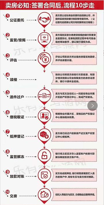 美国的房产怎么卖掉房子(美国房屋买卖流程)