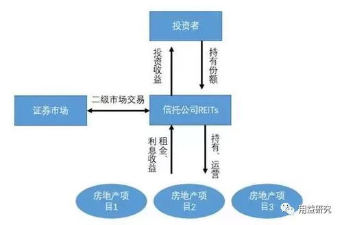房产信托怎么办理流程（房产信托基金怎么买）