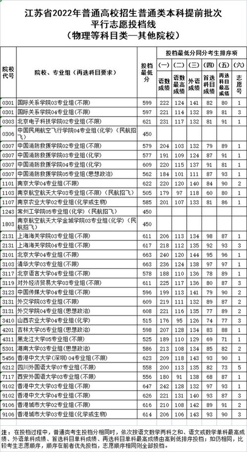 江苏高考分数线公布(江苏高考录取分数线一览表2022) 江苏高考分数线公布(江苏高考录取分数线一览表2022)