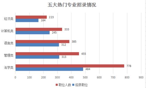 最想报考专业出现了（报考该专业你有哪些优势）
