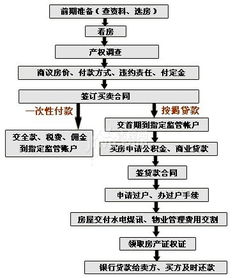 房产个人账号怎么做（房产个人交易流程）