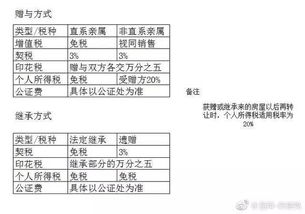房产继承与赠予办理指南，中文+英文详解